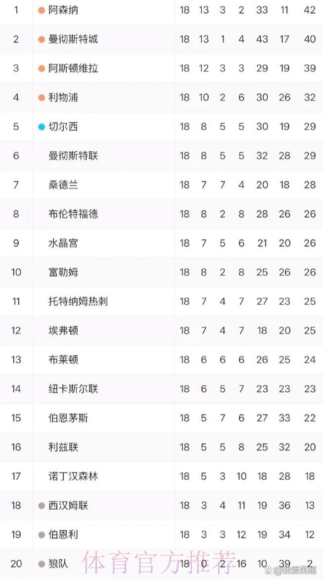 英超综述：18轮后新BIG6正式归位！热刺1-0止2连败 下轮3场焦点战